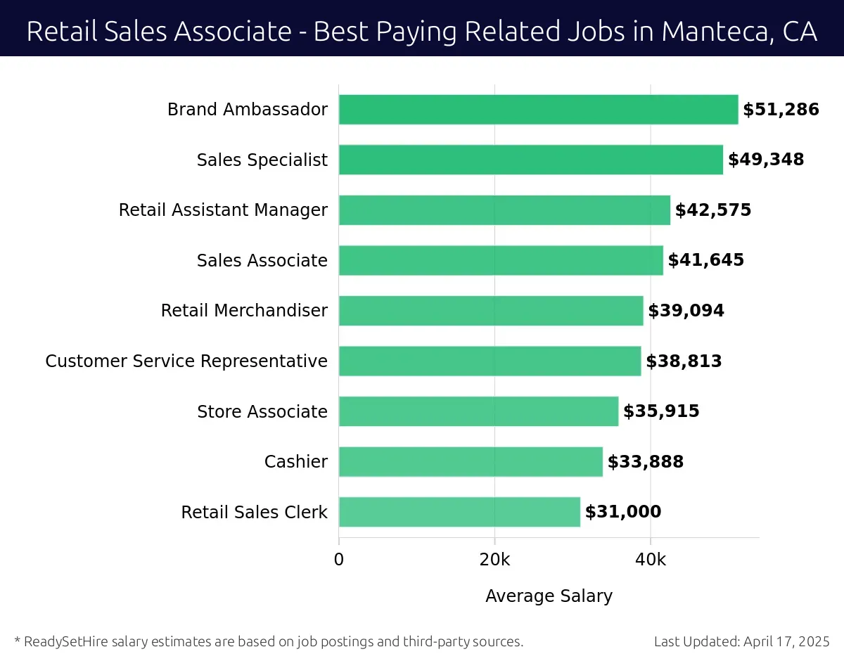 Graph displaying best paying related job salaries for Retail Sales Associate jobs near Manteca, CA, highlighting Brand Ambassador with the highest at $51,286 and Retail Sales Clerk with the lowest at $31,000.