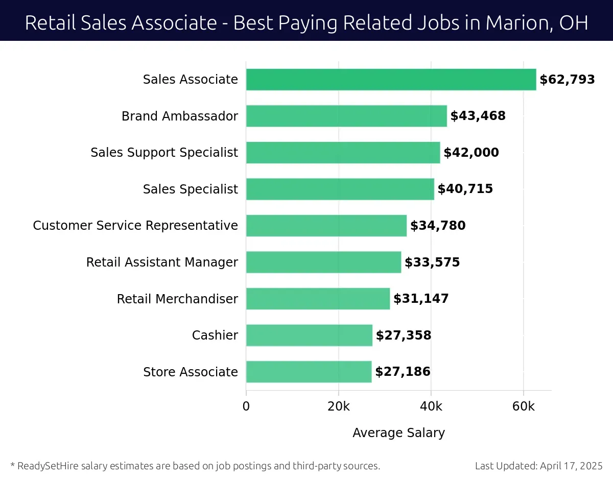 Graph displaying best paying related job salaries for Retail Sales Associate jobs near Marion, OH, highlighting Retail Sales Clerk with the highest at $62,793 and Store Associate with the lowest at $27,186.