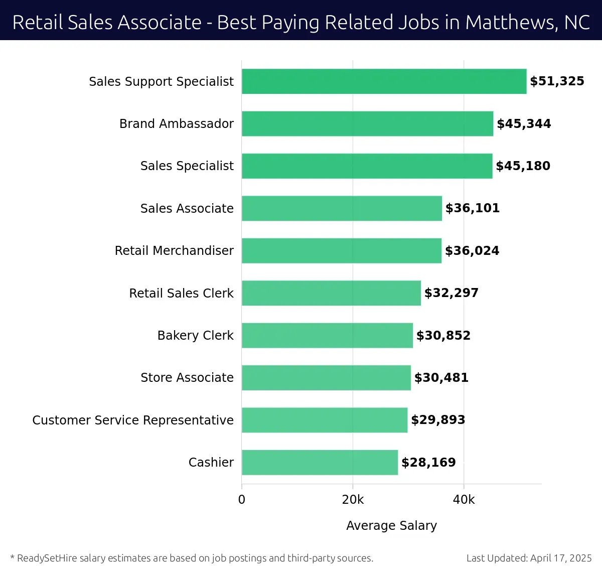 Graph displaying best paying related job salaries for Retail Sales Associate jobs near Matthews, NC, highlighting Sales Support Specialist with the highest at $51,325 and Cashier with the lowest at $28,169.