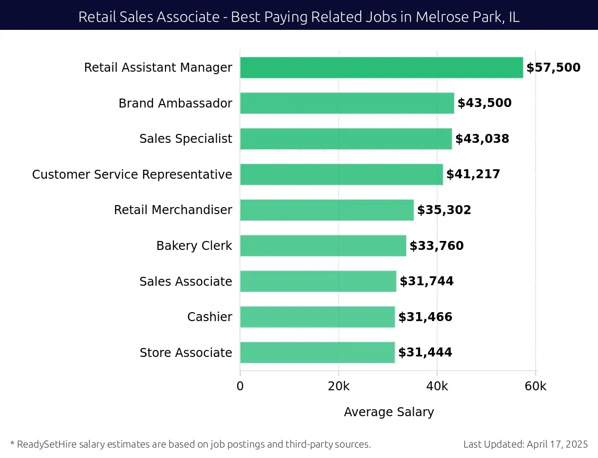 Graph displaying best paying related job salaries for Retail Sales Associate jobs near Melrose Park, IL, highlighting Retail Assistant Manager with the highest at $57,500 and Store Associate with the lowest at $31,444.