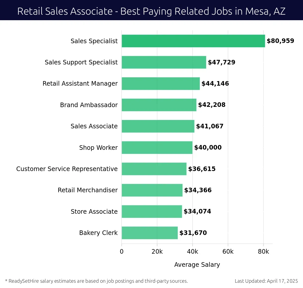 Graph displaying best paying related job salaries for Retail Sales Associate jobs near Mesa, AZ, highlighting Sales Specialist with the highest at $80,959 and Bakery Clerk with the lowest at $31,670.