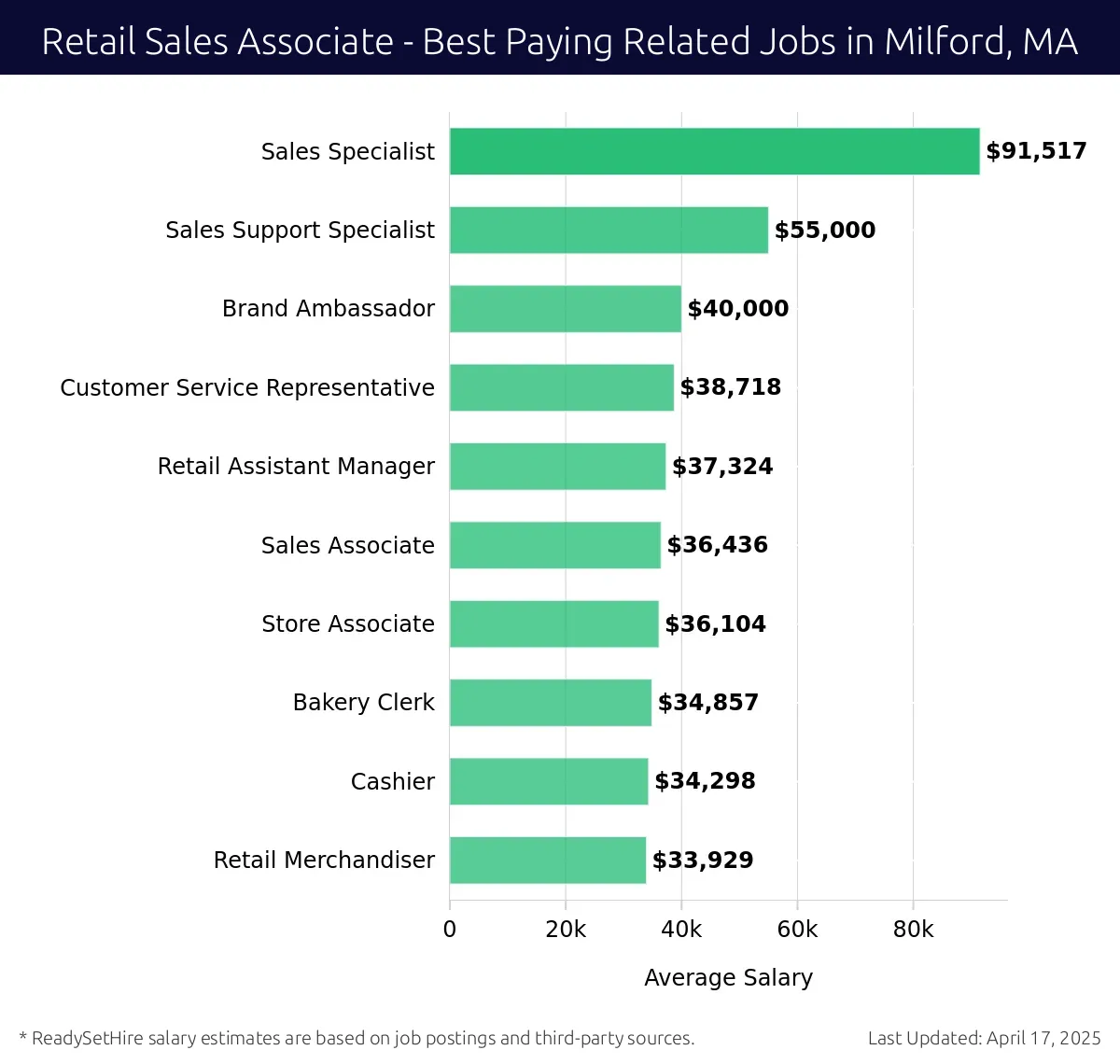 Graph displaying best paying related job salaries for Retail Sales Associate jobs near Milford, MA, highlighting Sales Specialist with the highest at $91,517 and Retail Merchandiser with the lowest at $33,929.