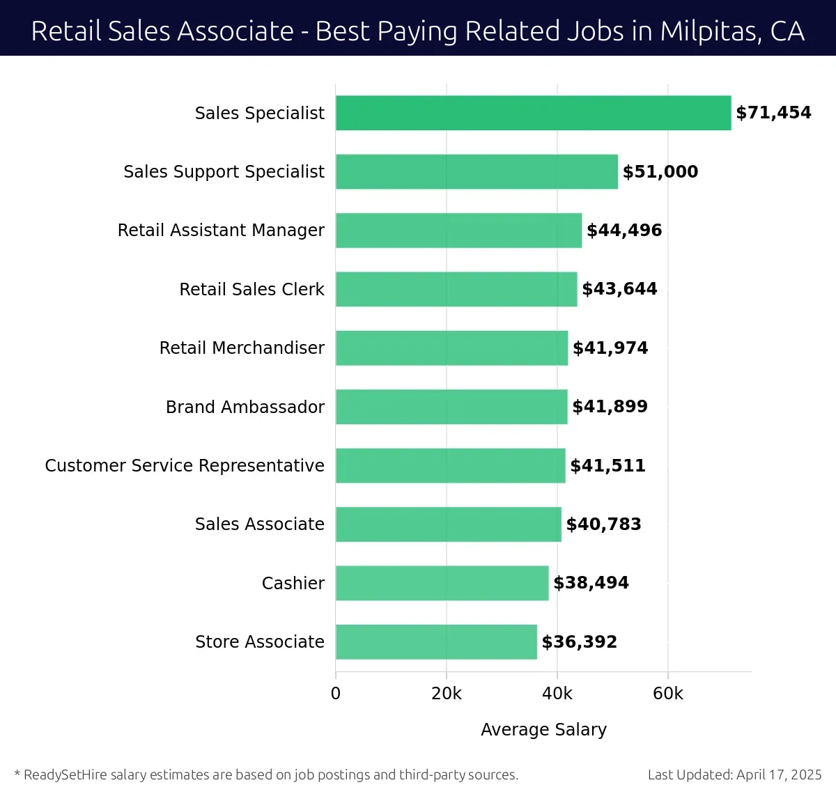 Graph displaying best paying related job salaries for Retail Sales Associate jobs near Milpitas, CA, highlighting Sales Specialist with the highest at $71,454 and Store Associate with the lowest at $36,392.