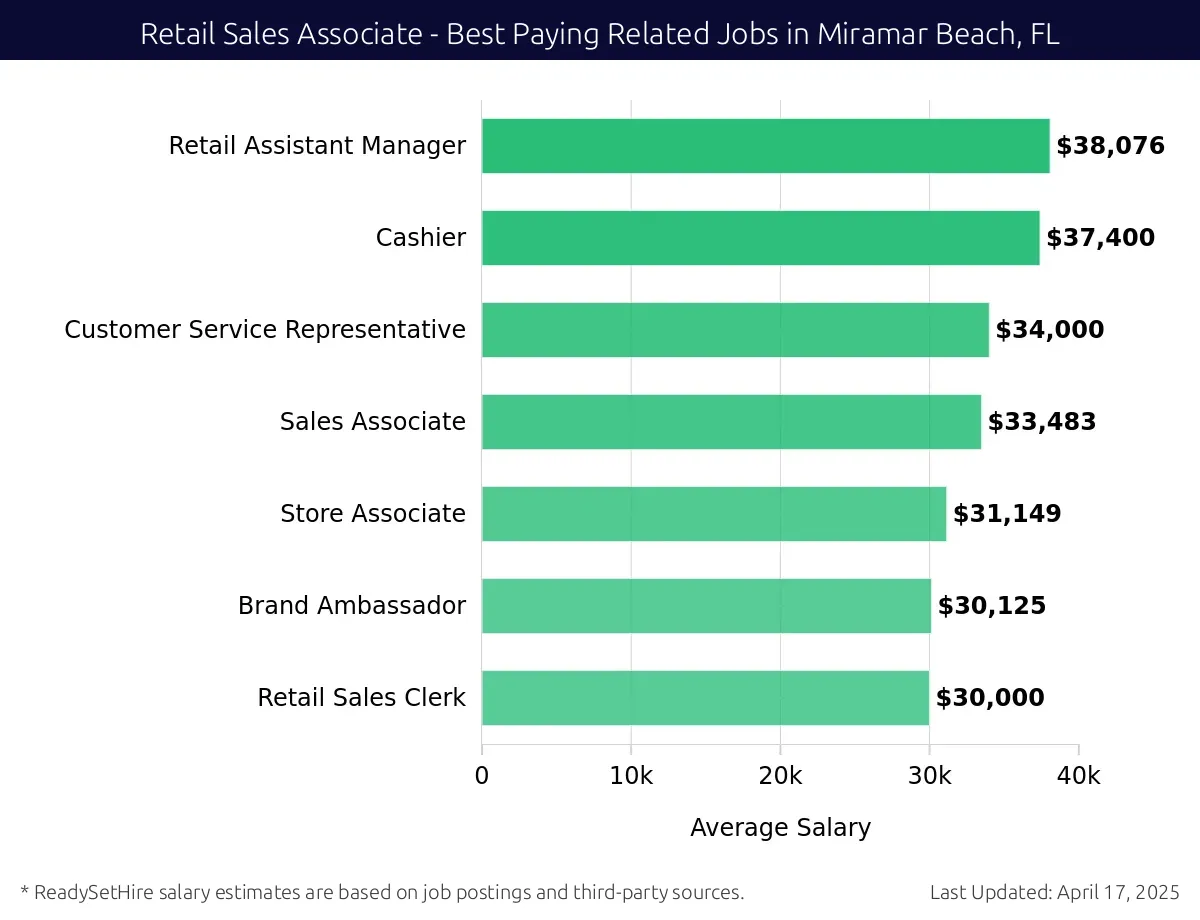 Graph displaying best paying related job salaries for Retail Sales Associate jobs near Miramar Beach, FL, highlighting Sales Specialist with the highest at $38,076 and Retail Sales Clerk with the lowest at $30,000.