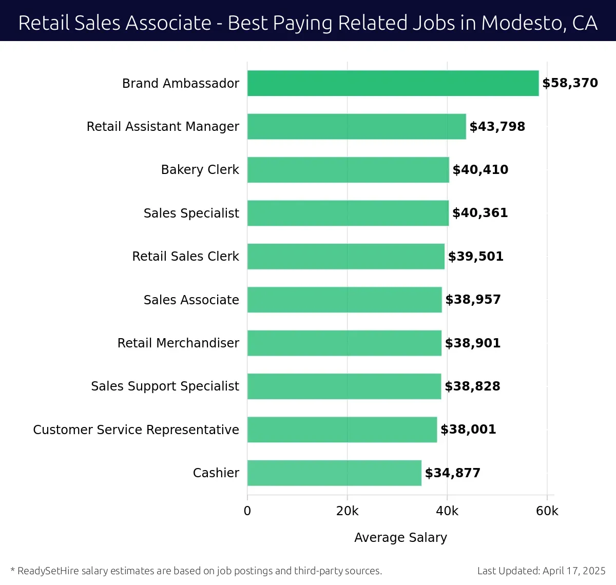 Graph displaying best paying related job salaries for Retail Sales Associate jobs near Modesto, CA, highlighting Brand Ambassador with the highest at $58,370 and Cashier with the lowest at $34,877.