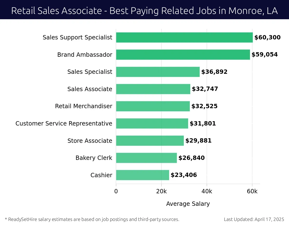 Graph displaying best paying related job salaries for Retail Sales Associate jobs near Monroe, LA, highlighting Sales Support Specialist with the highest at $60,300 and Cashier with the lowest at $23,406.