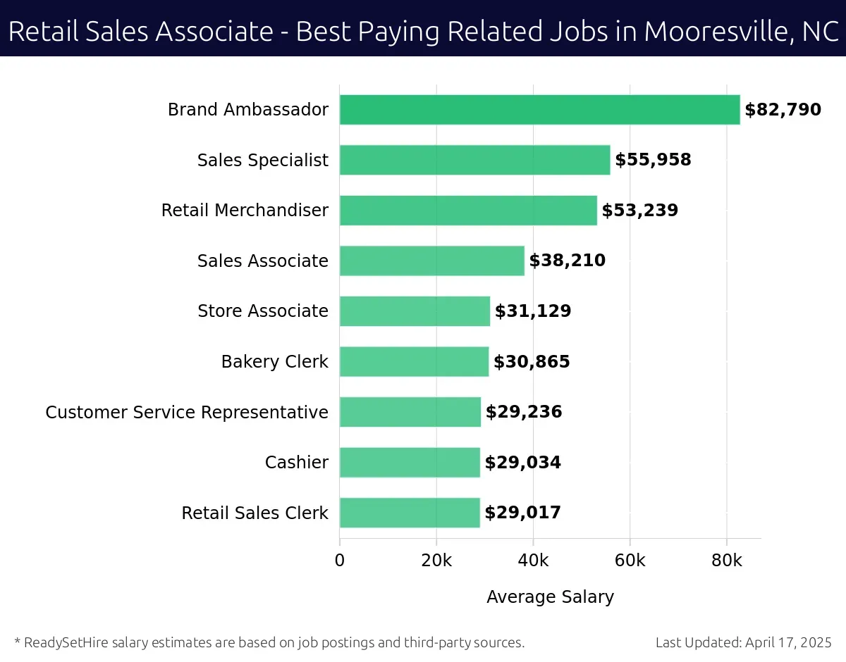 Graph displaying best paying related job salaries for Retail Sales Associate jobs near Mooresville, NC, highlighting Brand Ambassador with the highest at $82,790 and Retail Sales Clerk with the lowest at $29,017.