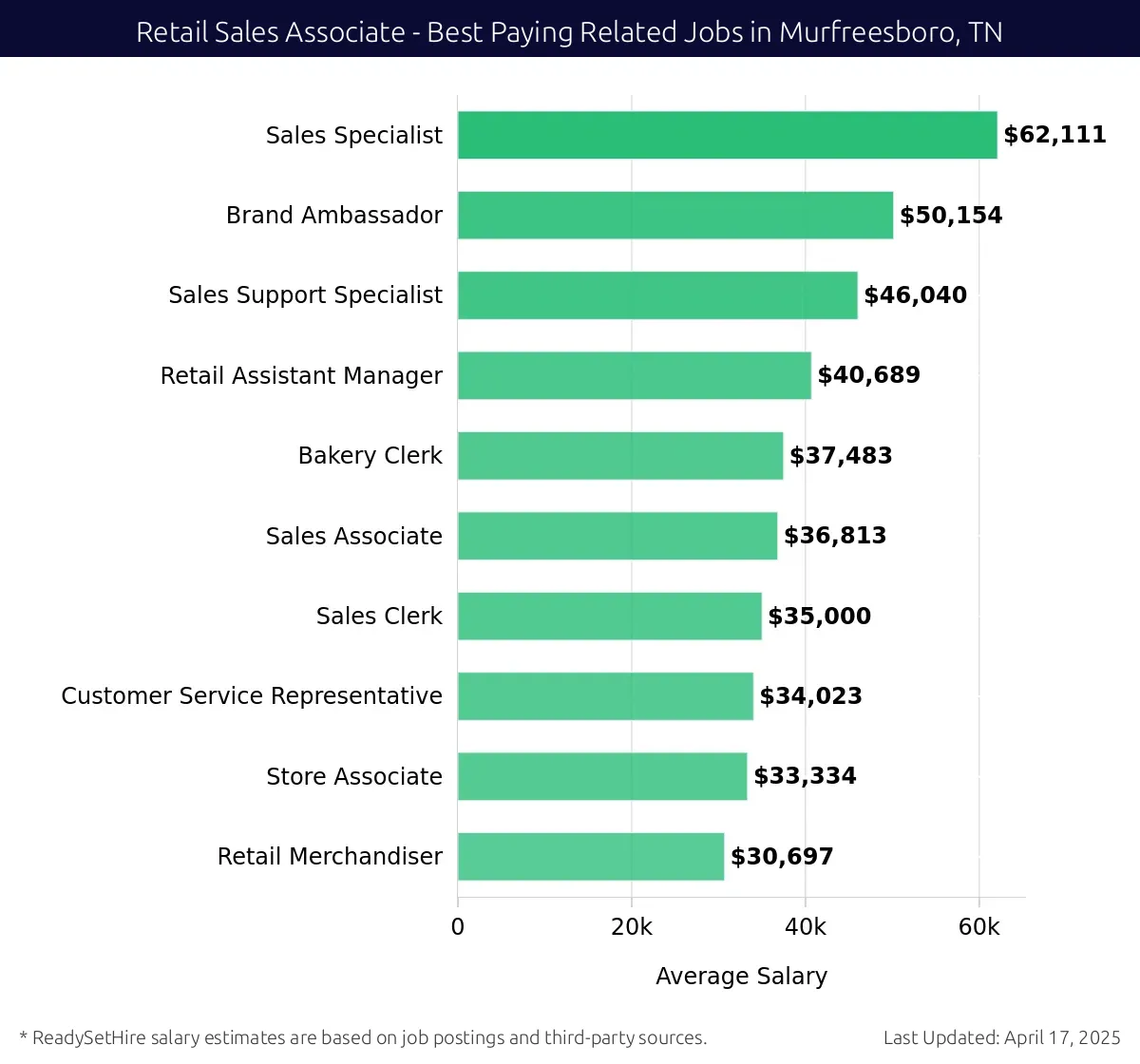 Graph displaying best paying related job salaries for Retail Sales Associate jobs near Murfreesboro, TN, highlighting Sales Specialist with the highest at $62,111 and Retail Merchandiser with the lowest at $30,697.