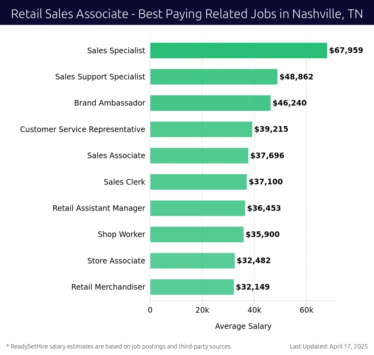 Graph displaying best paying related job salaries for Retail Sales Associate jobs near Nashville, TN, highlighting Sales Specialist with the highest at $67,959 and Retail Merchandiser with the lowest at $32,149.