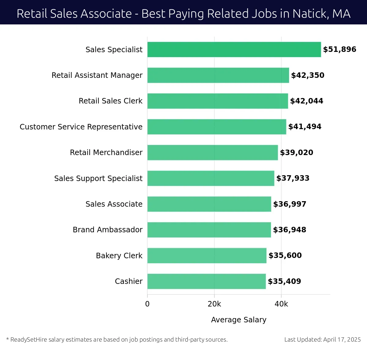 Graph displaying best paying related job salaries for Retail Sales Associate jobs near Natick, MA, highlighting Sales Specialist with the highest at $51,896 and Cashier with the lowest at $35,409.