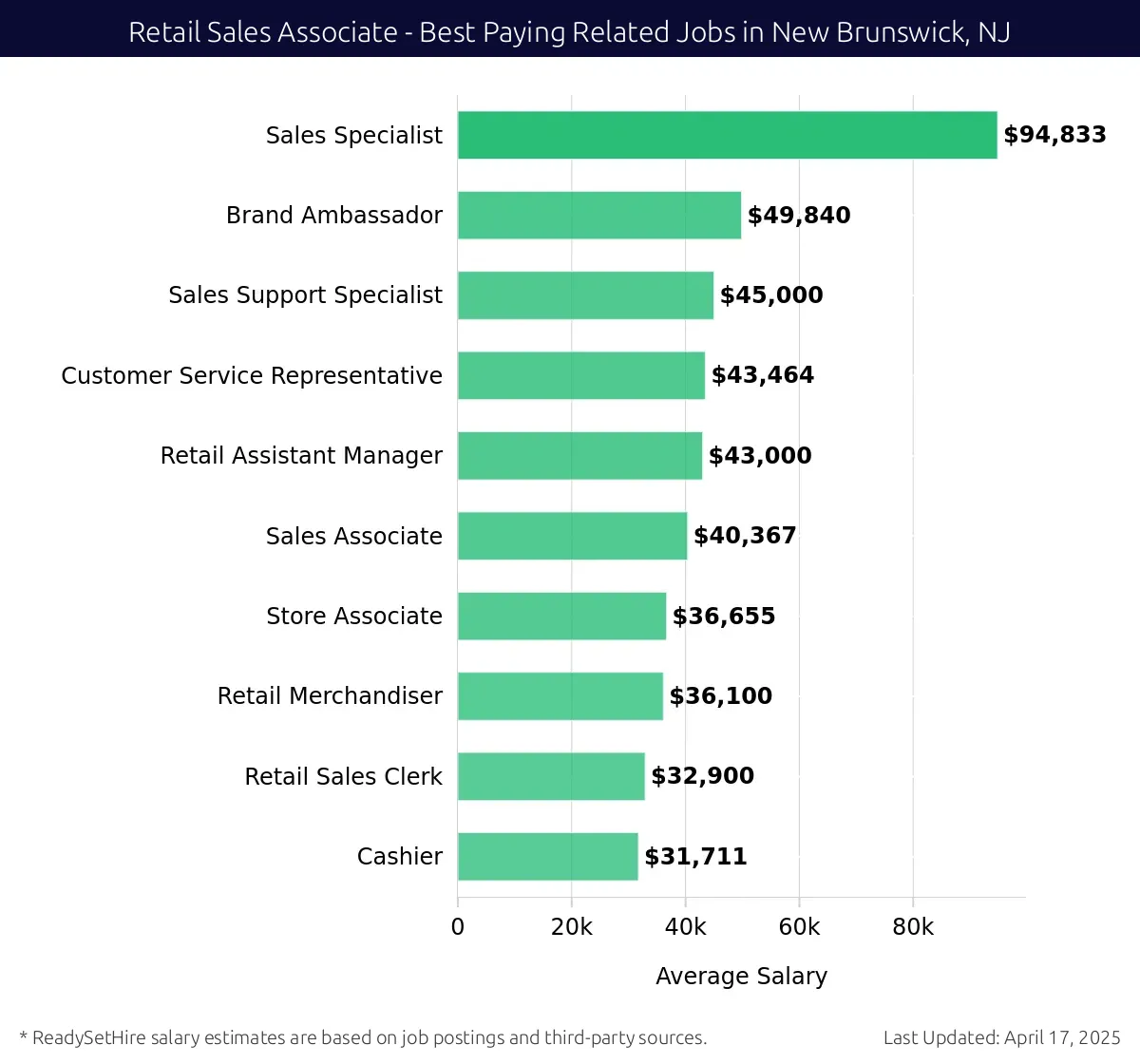 Graph displaying best paying related job salaries for Retail Sales Associate jobs near New Brunswick, NJ, highlighting Sales Specialist with the highest at $94,833 and Cashier with the lowest at $31,711.