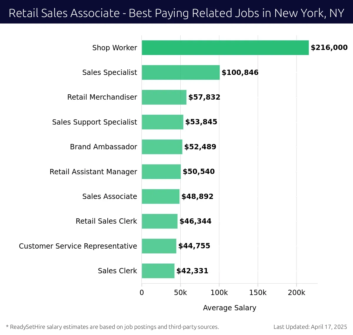 Graph displaying best paying related job salaries for Retail Sales Associate jobs near New York, NY, highlighting Shop Worker with the highest at $216,000 and Sales Clerk with the lowest at $42,331.