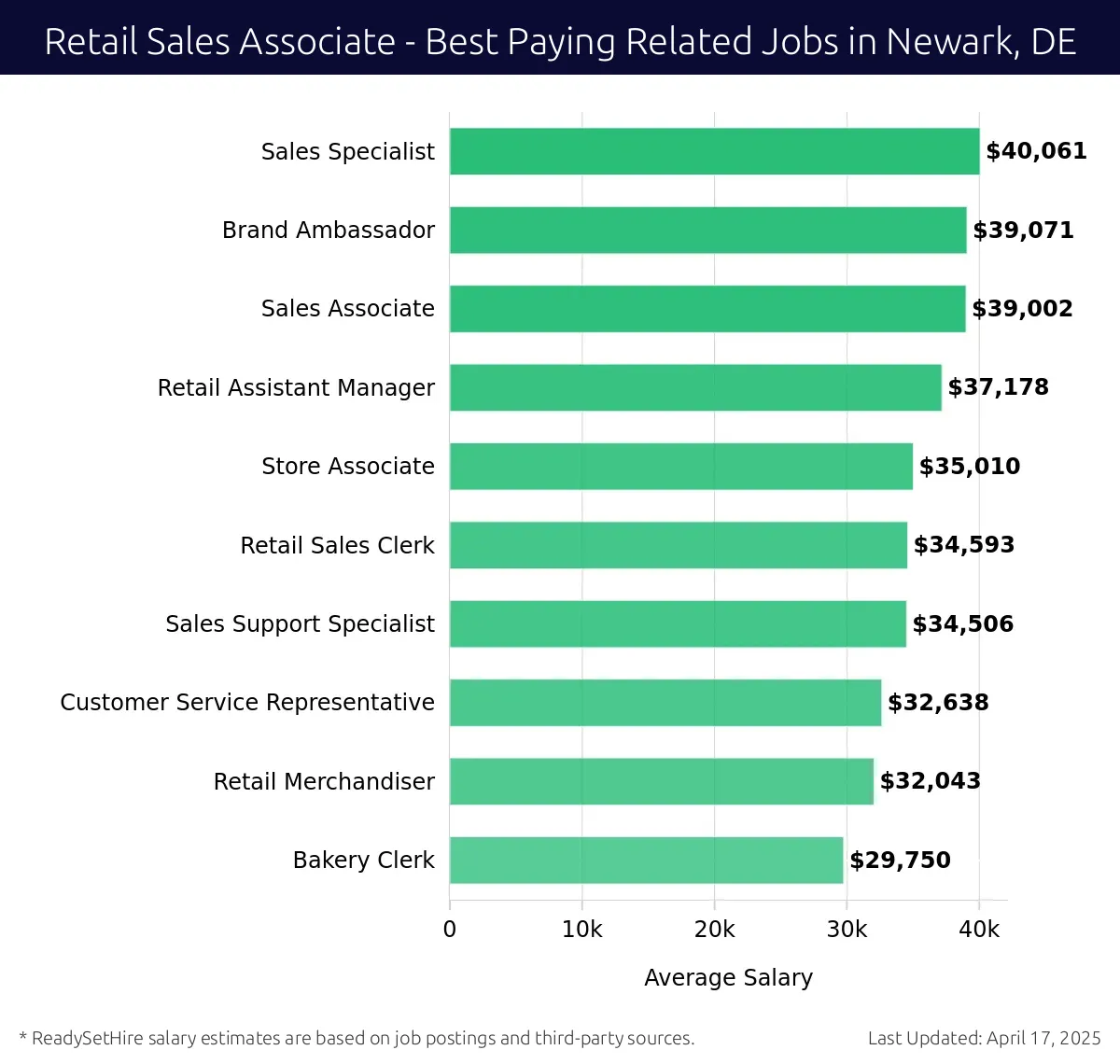 Graph displaying best paying related job salaries for Retail Sales Associate jobs near Newark, DE, highlighting Sales Specialist with the highest at $40,061 and Bakery Clerk with the lowest at $29,750.
