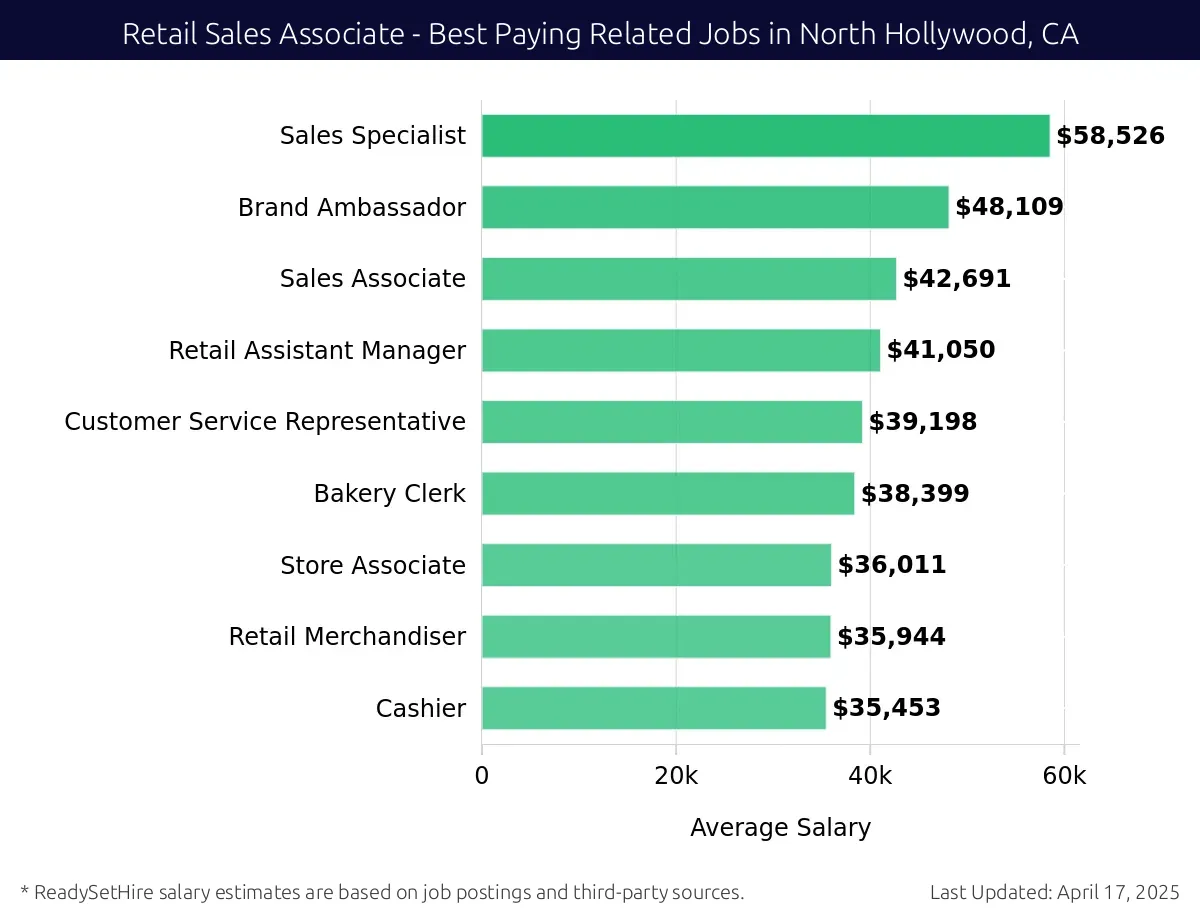 Graph displaying best paying related job salaries for Retail Sales Associate jobs near North Hollywood, CA, highlighting Sales Specialist with the highest at $58,526 and Cashier with the lowest at $35,453.