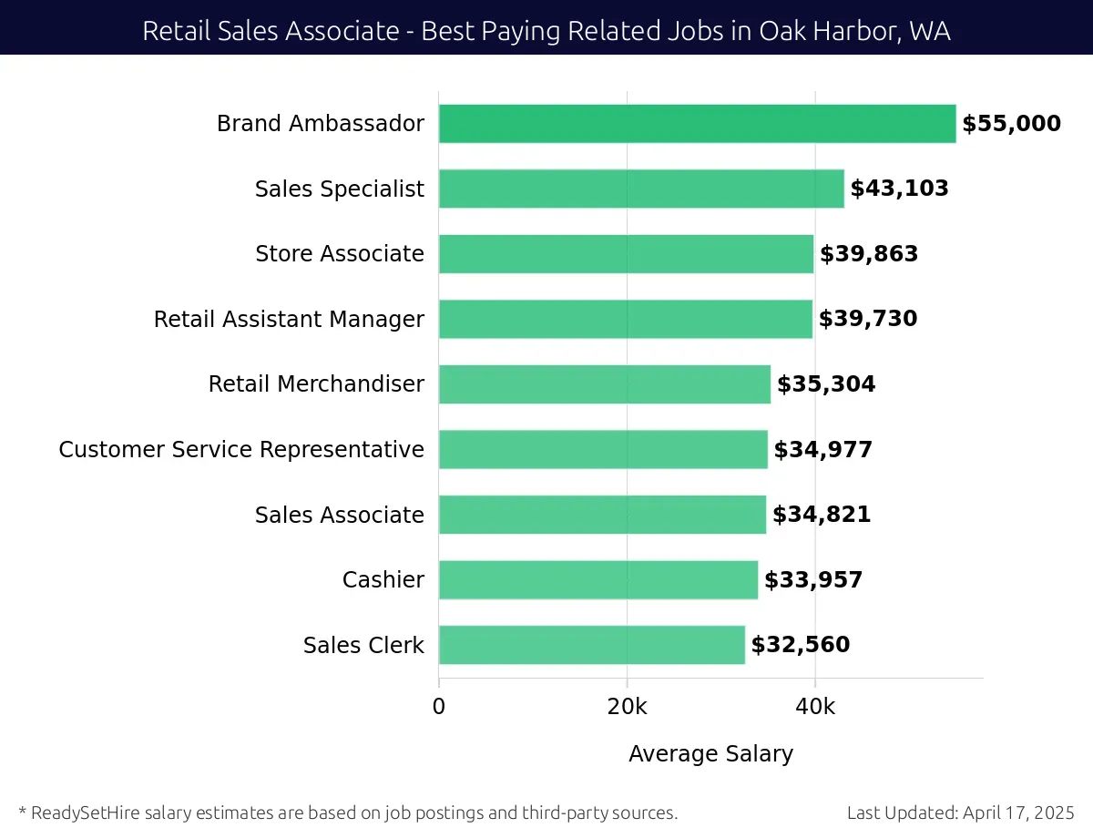Graph displaying best paying related job salaries for Retail Sales Associate jobs near Oak Harbor, WA, highlighting Brand Ambassador with the highest at $55,000 and Sales Clerk with the lowest at $32,560.