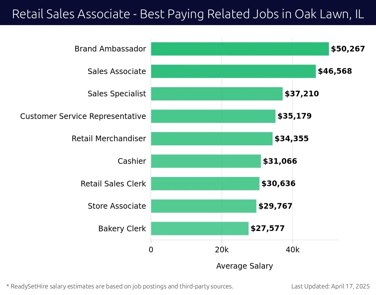 Graph displaying best paying related job salaries for Retail Sales Associate jobs near Oak Lawn, IL, highlighting Brand Ambassador with the highest at $50,267 and Bakery Clerk with the lowest at $27,577.