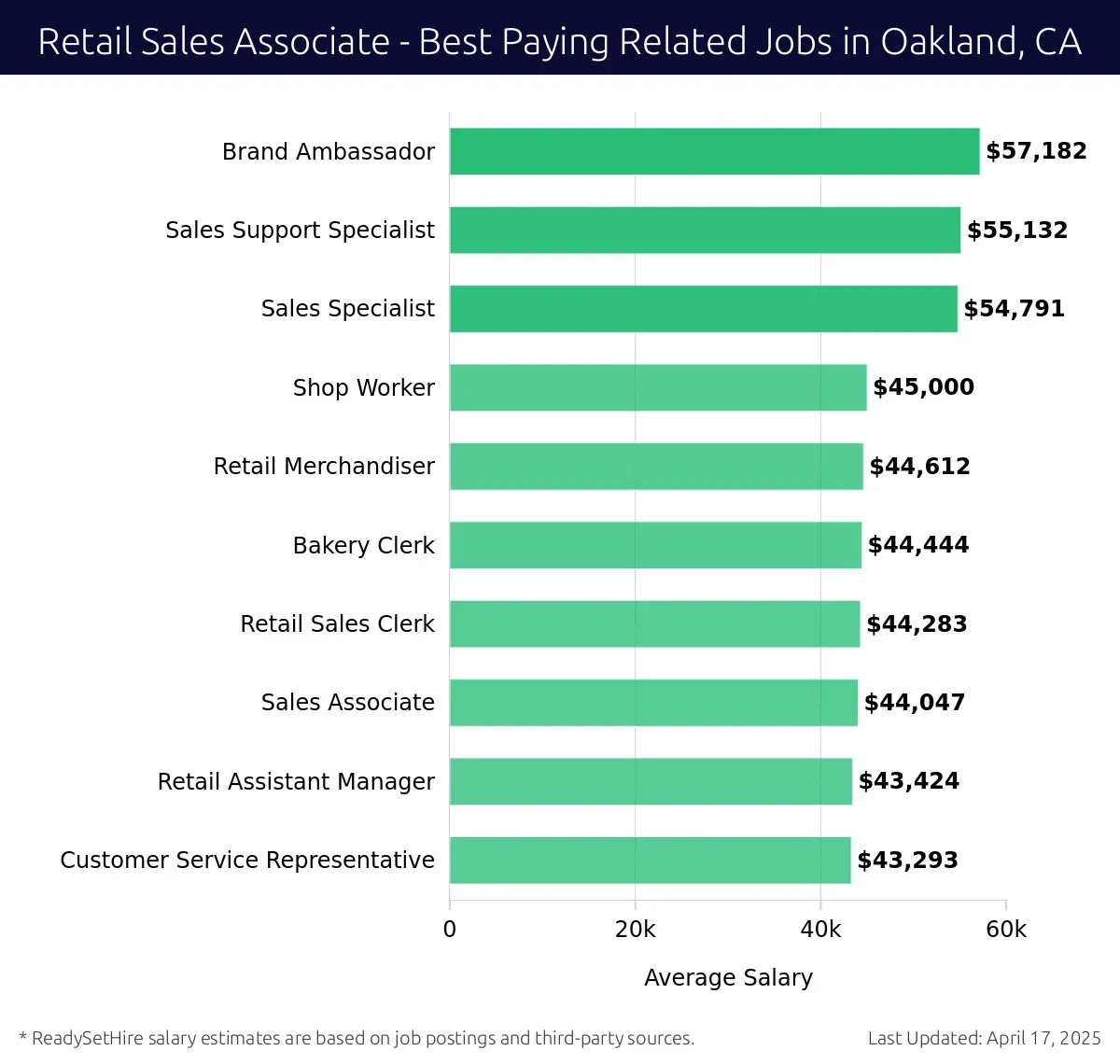 Graph displaying best paying related job salaries for Retail Sales Associate jobs near Oakland, CA, highlighting Brand Ambassador with the highest at $57,182 and Customer Service Representative with the lowest at $43,293.