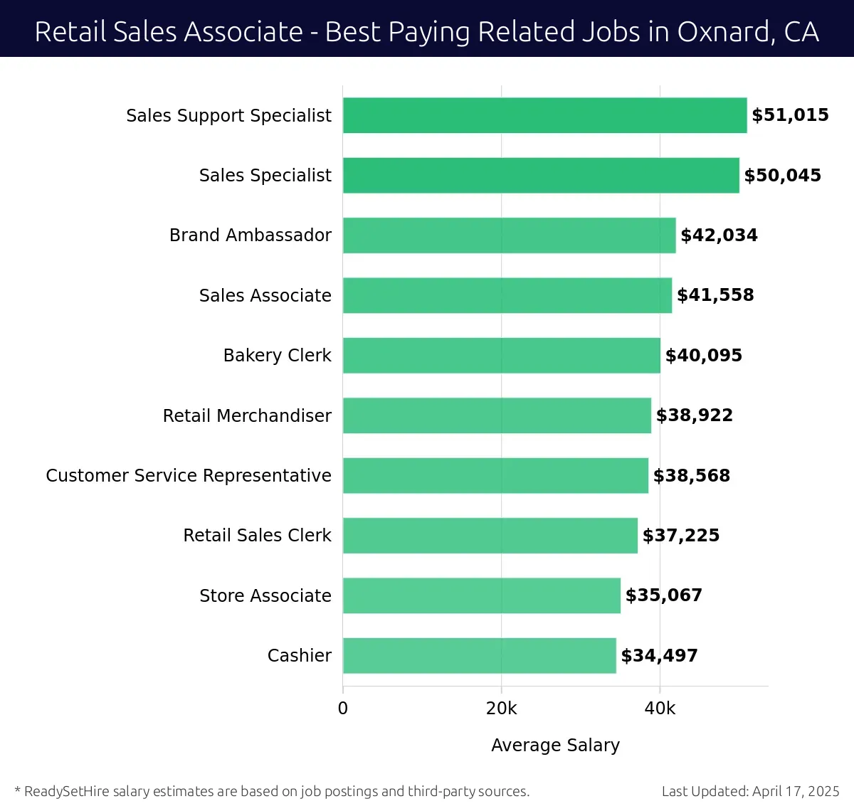Graph displaying best paying related job salaries for Retail Sales Associate jobs near Oxnard, CA, highlighting Sales Support Specialist with the highest at $51,015 and Cashier with the lowest at $34,497.