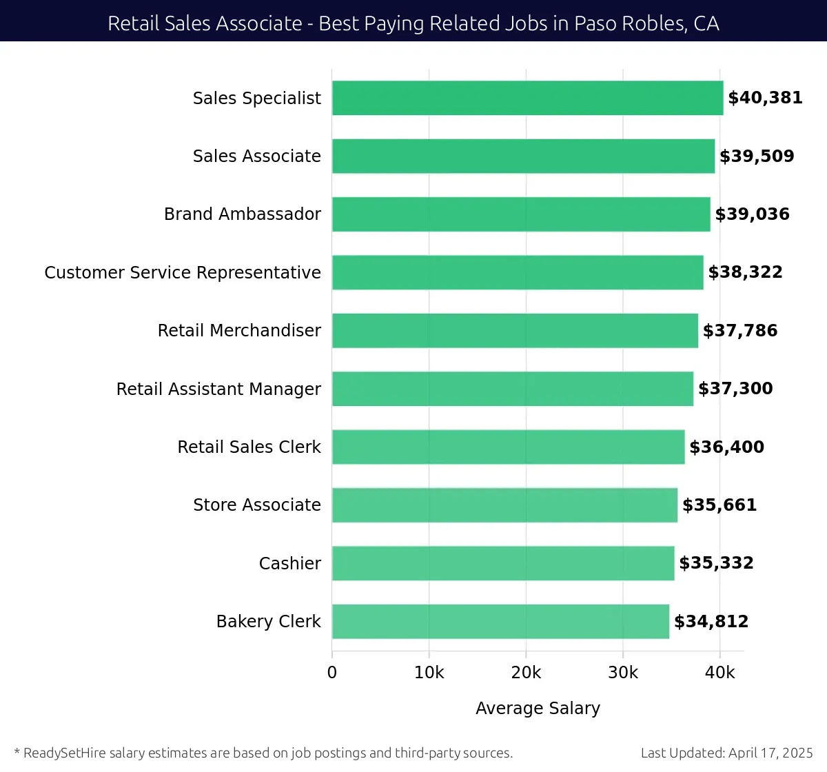 Graph displaying best paying related job salaries for Retail Sales Associate jobs near Paso Robles, CA, highlighting Sales Specialist with the highest at $40,381 and Bakery Clerk with the lowest at $34,812.