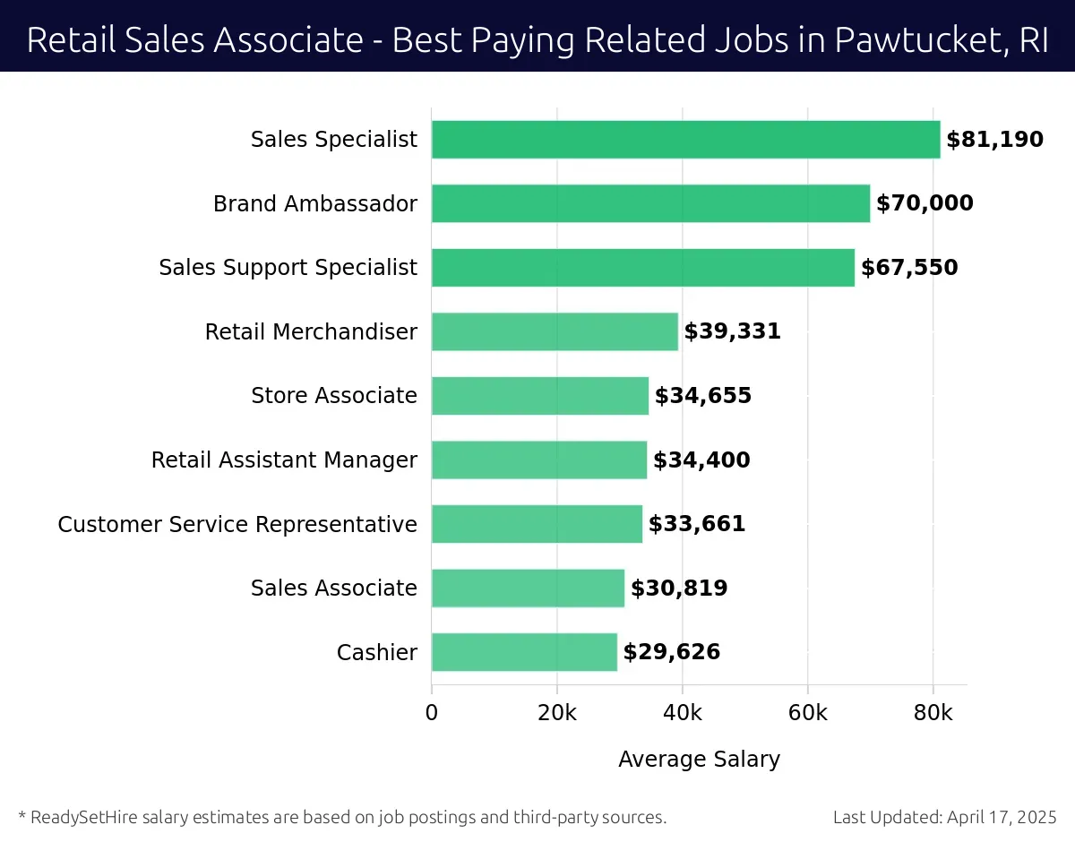 Graph displaying best paying related job salaries for Retail Sales Associate jobs near Pawtucket, RI, highlighting Sales Specialist with the highest at $81,190 and Cashier with the lowest at $29,626.