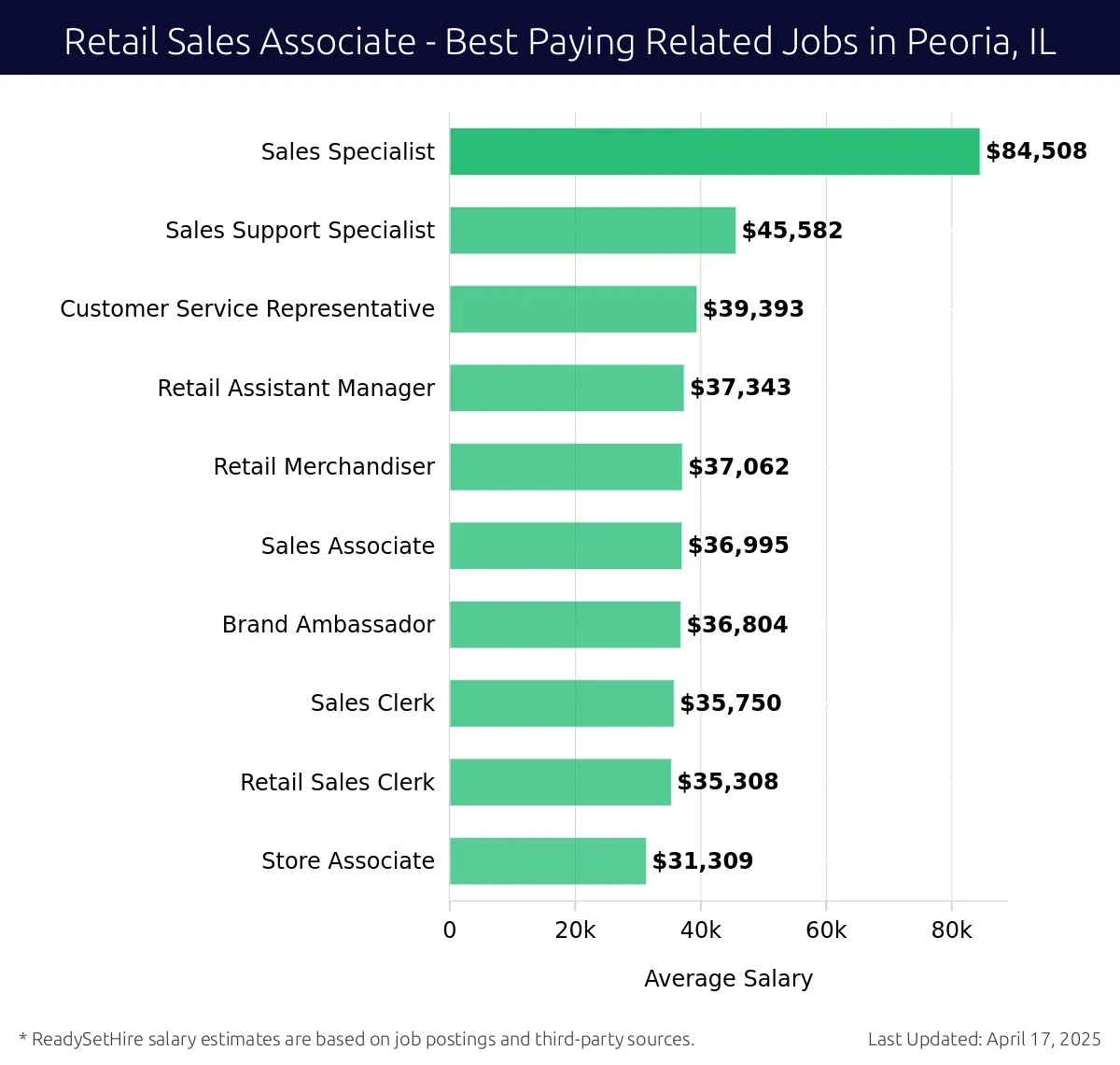 Graph displaying best paying related job salaries for Retail Sales Associate jobs near Peoria, IL, highlighting Sales Specialist with the highest at $84,508 and Store Associate with the lowest at $31,309.