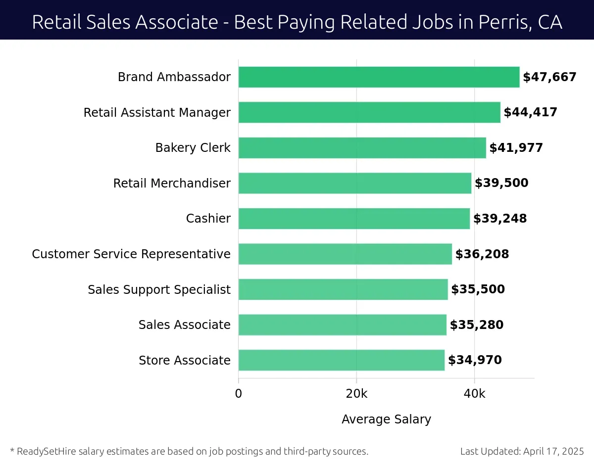 Graph displaying best paying related job salaries for Retail Sales Associate jobs near Perris, CA, highlighting Brand Ambassador with the highest at $47,667 and Store Associate with the lowest at $34,970.