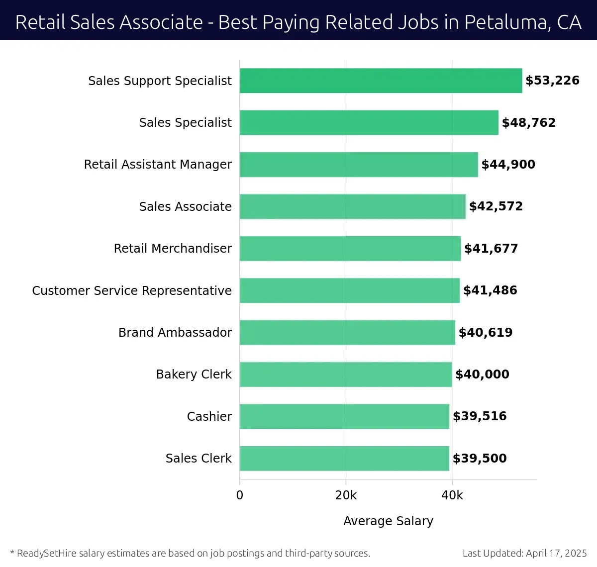 Graph displaying best paying related job salaries for Retail Sales Associate jobs near Petaluma, CA, highlighting Sales Support Specialist with the highest at $53,226 and Sales Clerk with the lowest at $39,500.