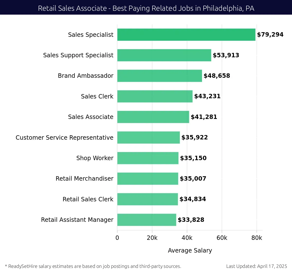 Graph displaying best paying related job salaries for Retail Sales Associate jobs near Philadelphia, PA, highlighting Sales Specialist with the highest at $79,294 and Retail Assistant Manager with the lowest at $33,828.