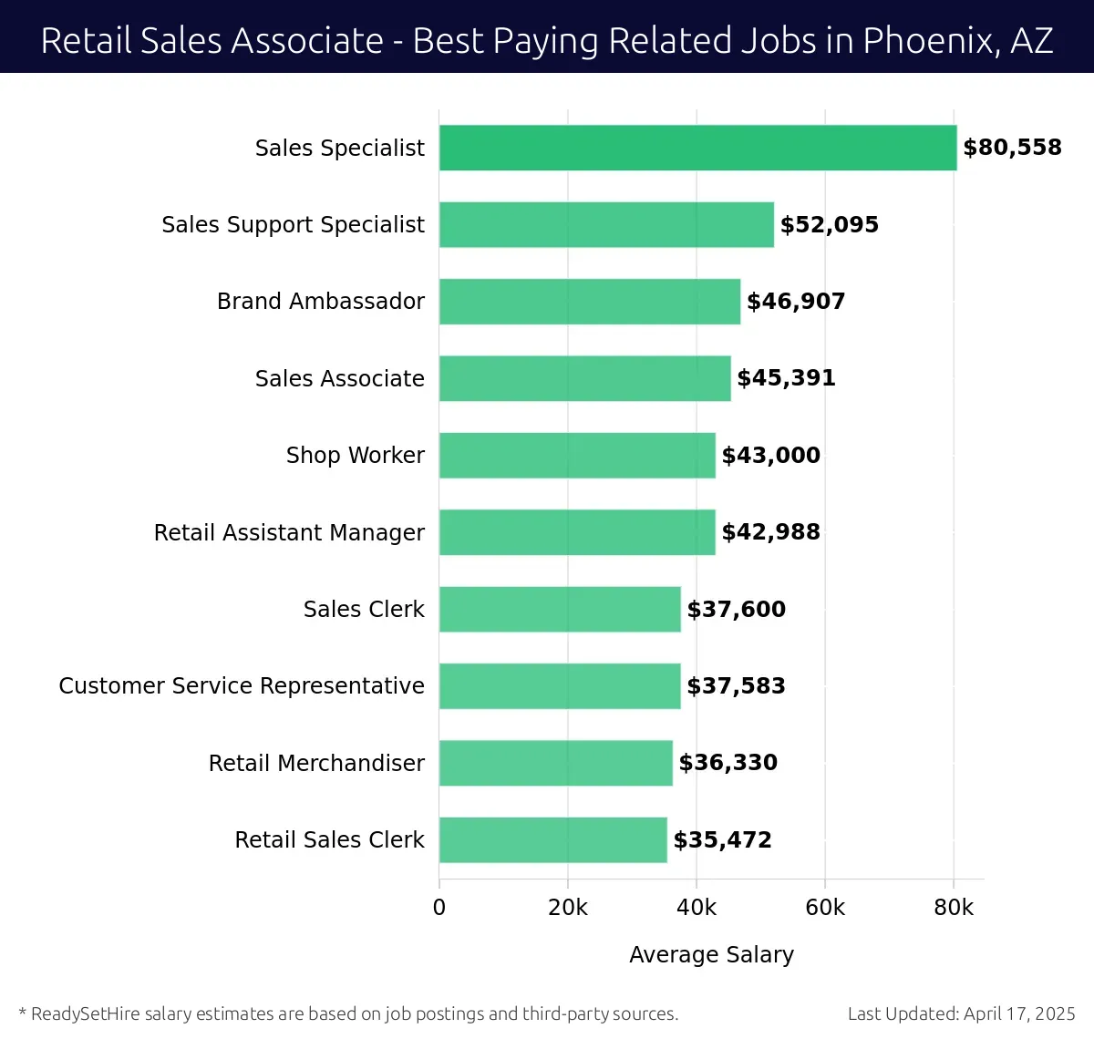 Graph displaying best paying related job salaries for Retail Sales Associate jobs near Phoenix, AZ, highlighting Sales Specialist with the highest at $80,558 and Retail Sales Clerk with the lowest at $35,472.