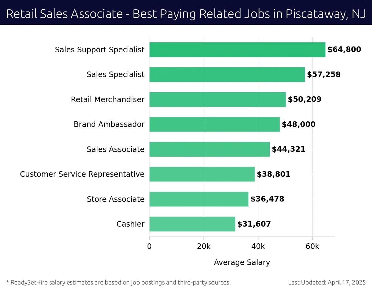Graph displaying best paying related job salaries for Retail Sales Associate jobs near Piscataway, NJ, highlighting Sales Support Specialist with the highest at $64,800 and Cashier with the lowest at $31,607.