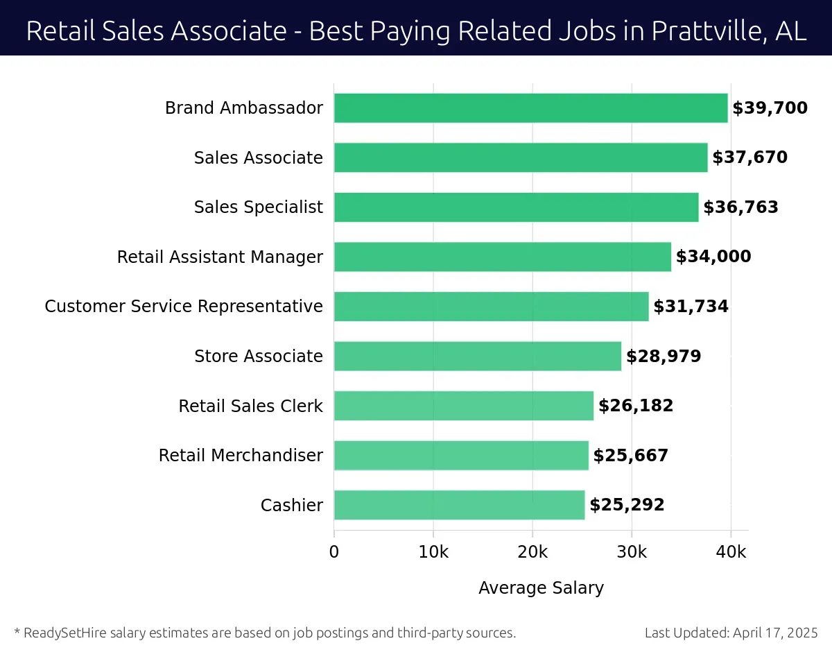 Graph displaying best paying related job salaries for Retail Sales Associate jobs near Prattville, AL, highlighting Brand Ambassador with the highest at $39,700 and Cashier with the lowest at $25,292.