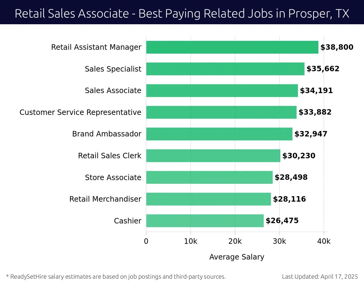 Graph displaying best paying related job salaries for Retail Sales Associate jobs near Prosper, TX, highlighting Retail Assistant Manager with the highest at $38,800 and Cashier with the lowest at $26,475.