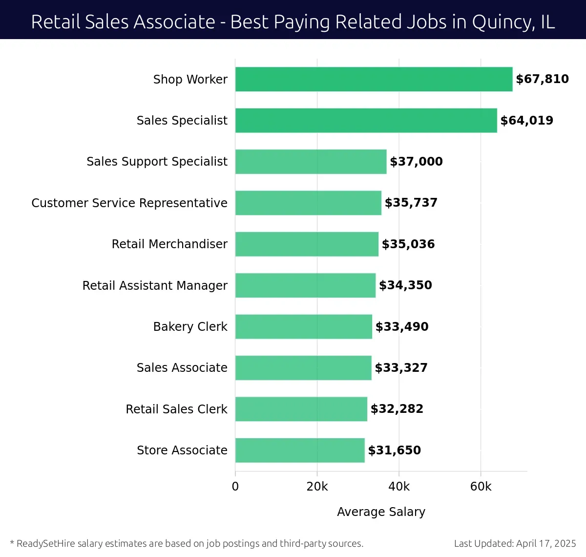 Graph displaying best paying related job salaries for Retail Sales Associate jobs near Quincy, IL, highlighting Shop Worker with the highest at $67,810 and Store Associate with the lowest at $31,650.