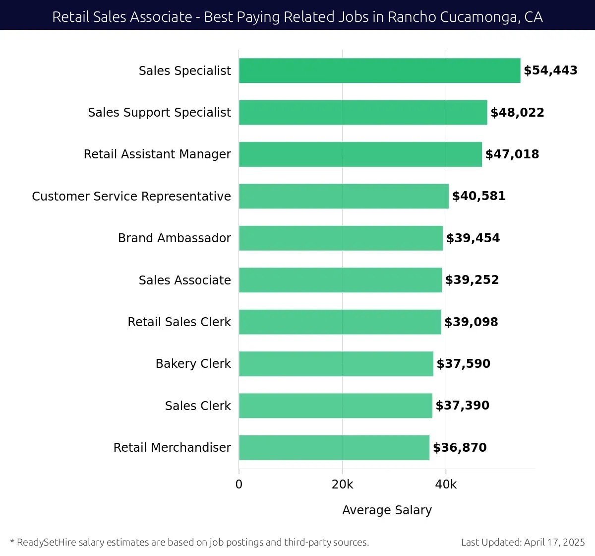 Graph displaying best paying related job salaries for Retail Sales Associate jobs near Rancho Cucamonga, CA, highlighting Sales Specialist with the highest at $54,443 and Retail Merchandiser with the lowest at $36,870.