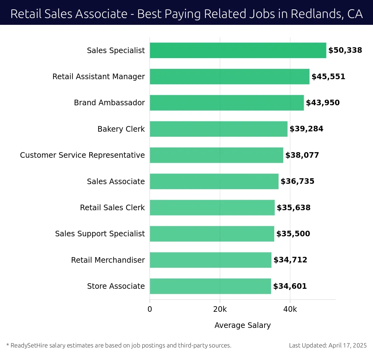Graph displaying best paying related job salaries for Retail Sales Associate jobs near Redlands, CA, highlighting Sales Specialist with the highest at $50,338 and Store Associate with the lowest at $34,601.