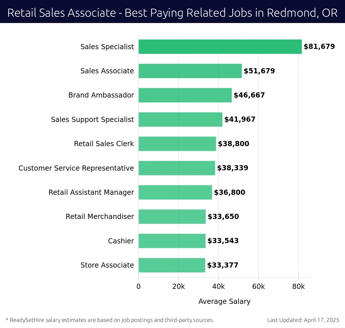 Graph displaying best paying related job salaries for Retail Sales Associate jobs near Redmond, OR, highlighting Sales Specialist with the highest at $81,679 and Store Associate with the lowest at $33,377.