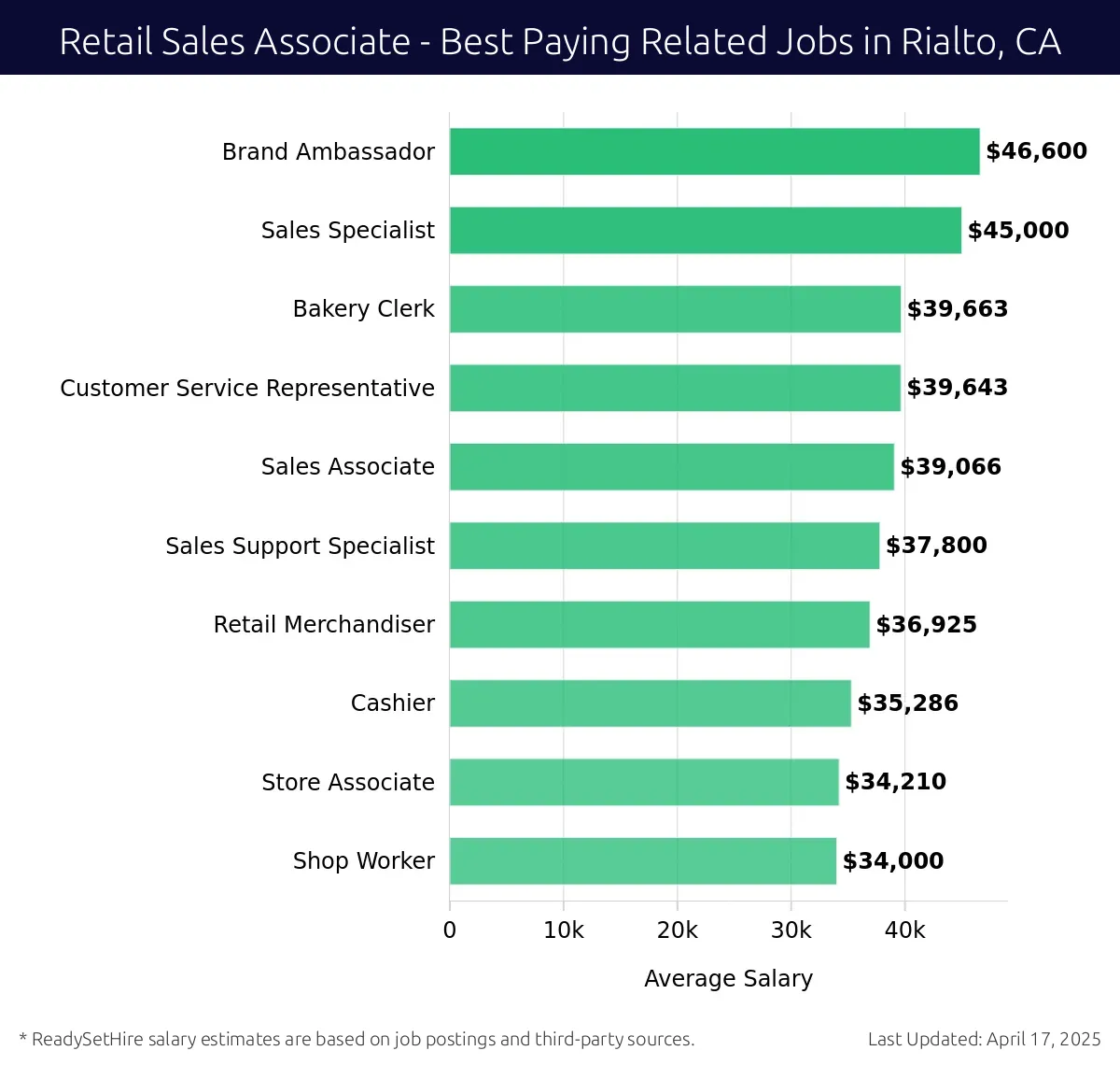 Graph displaying best paying related job salaries for Retail Sales Associate jobs near Rialto, CA, highlighting Brand Ambassador with the highest at $46,600 and Shop Worker with the lowest at $34,000.