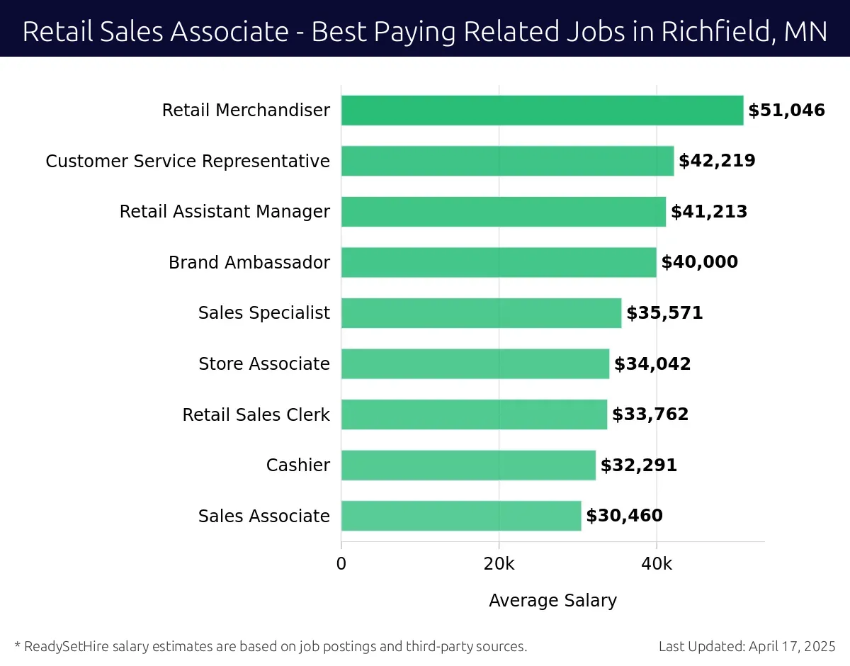 Graph displaying best paying related job salaries for Retail Sales Associate jobs near Richfield, MN, highlighting Retail Merchandiser with the highest at $51,046 and Sales Associate with the lowest at $30,460.