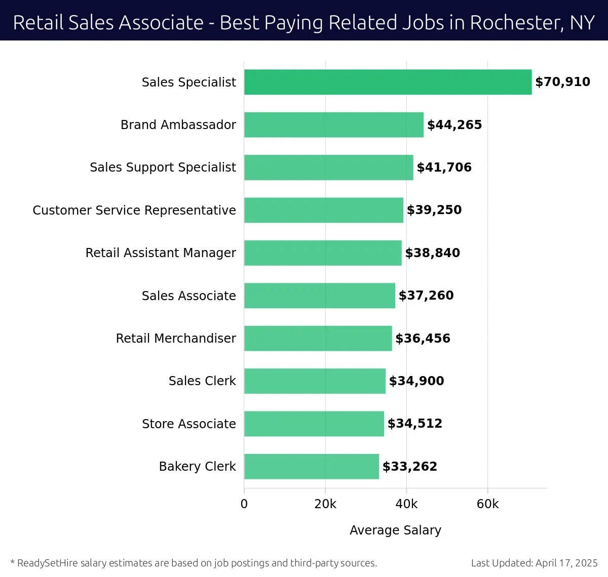 Graph displaying best paying related job salaries for Retail Sales Associate jobs near Rochester, NY, highlighting Sales Specialist with the highest at $70,910 and Bakery Clerk with the lowest at $33,262.