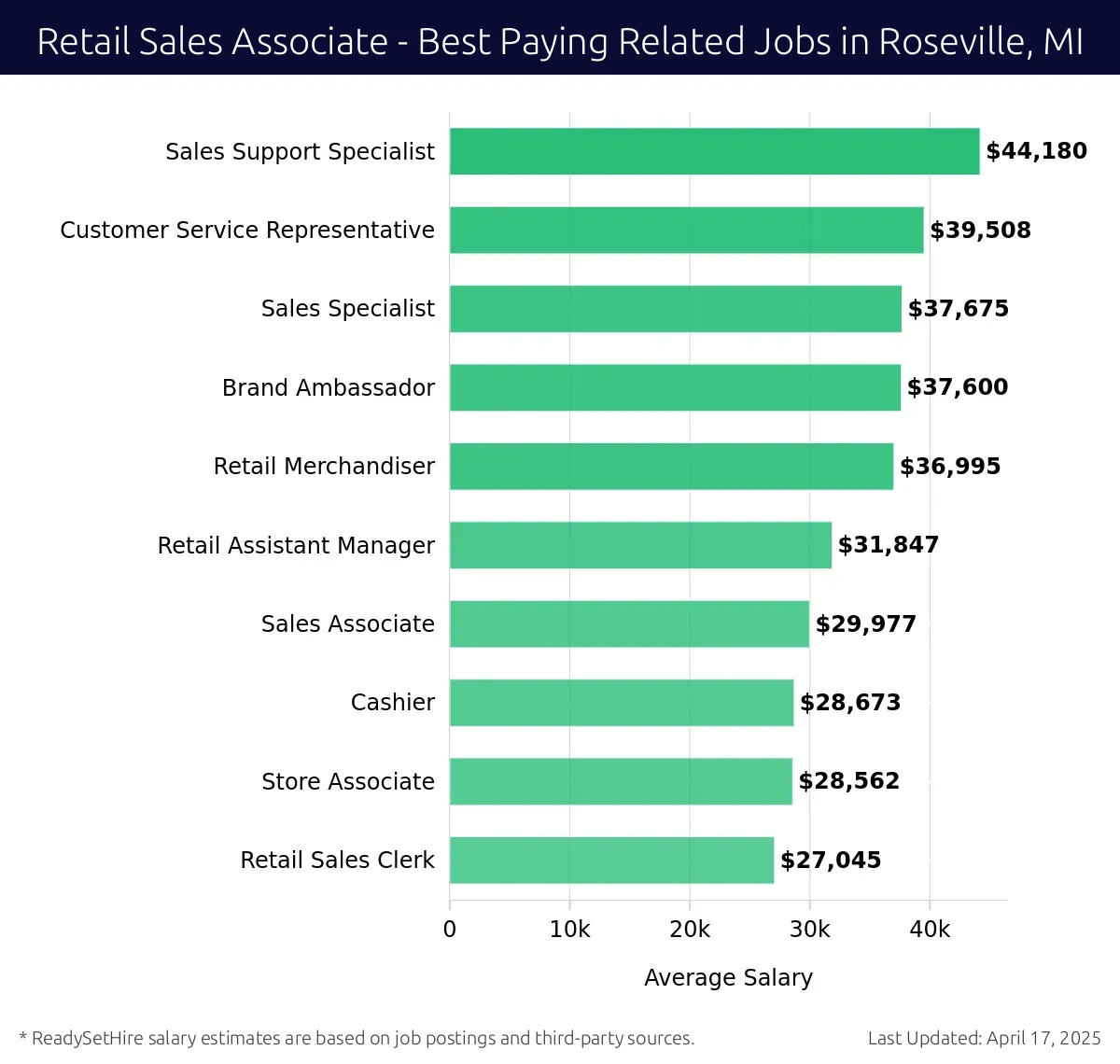 Graph displaying best paying related job salaries for Retail Sales Associate jobs near Roseville, MI, highlighting Sales Support Specialist with the highest at $44,180 and Retail Sales Clerk with the lowest at $27,045.