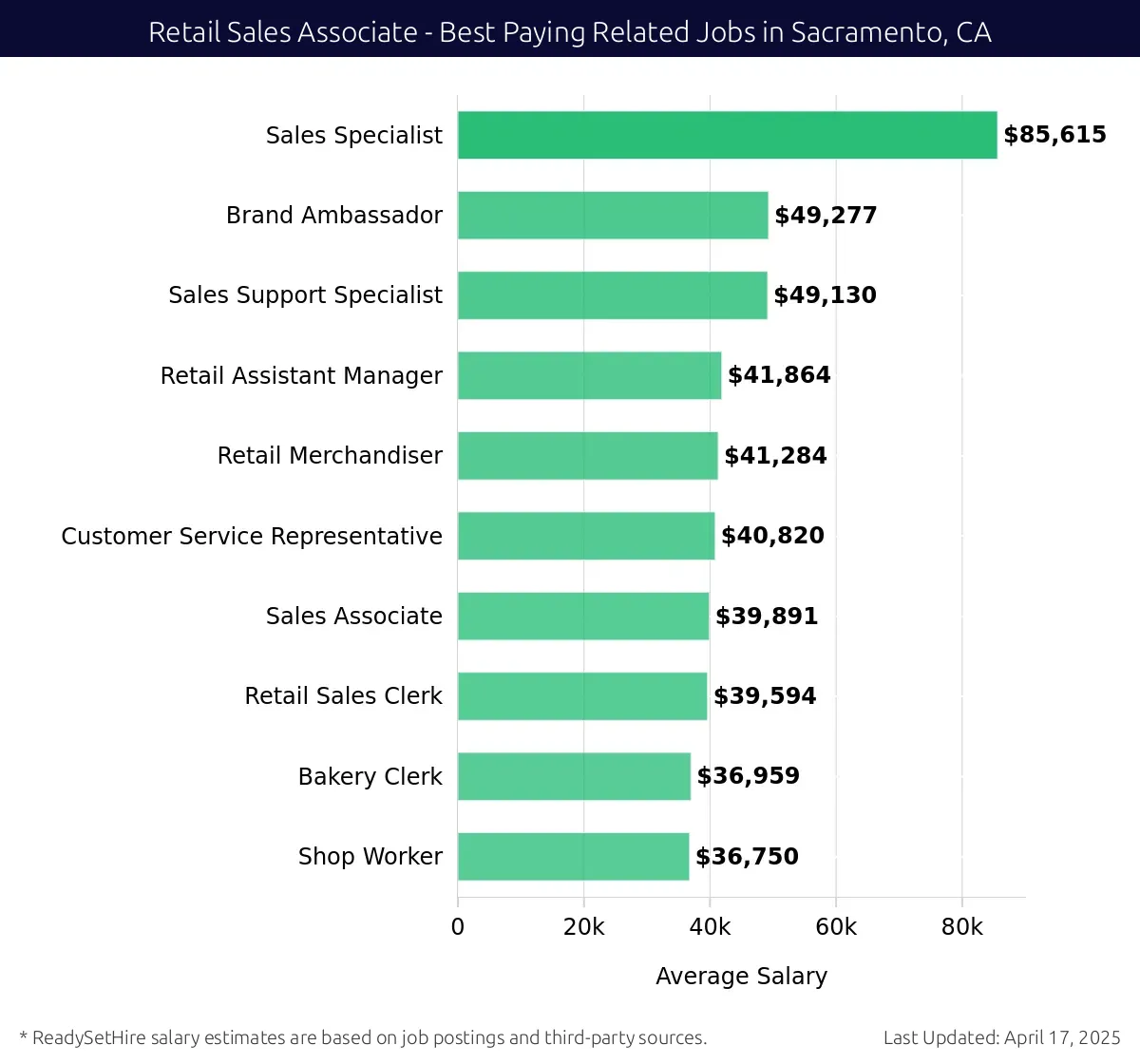 Graph displaying best paying related job salaries for Retail Sales Associate jobs near Sacramento, CA, highlighting Sales Specialist with the highest at $85,615 and Shop Worker with the lowest at $36,750.
