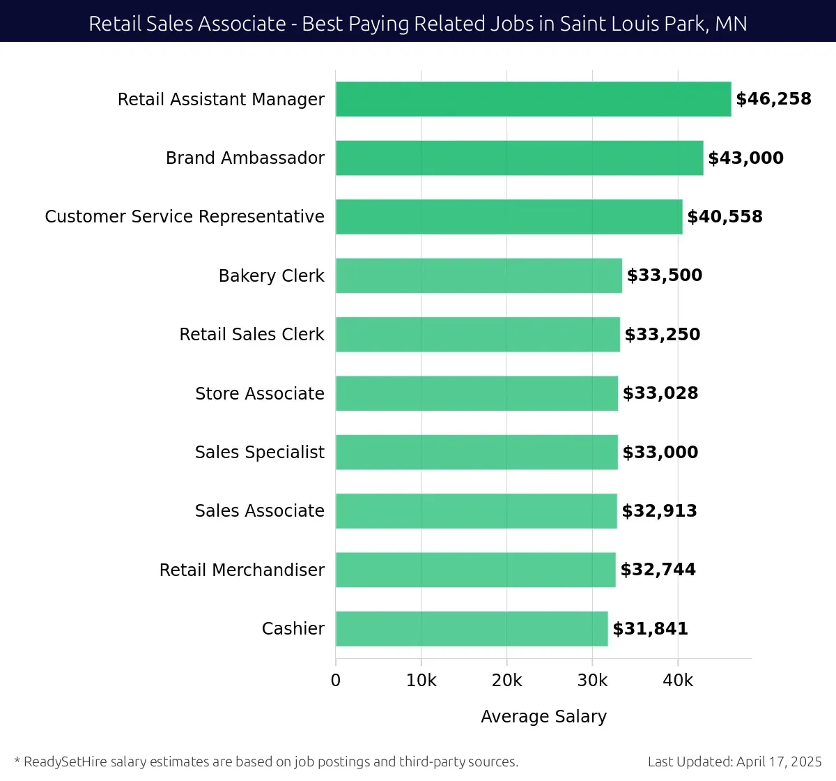 Graph displaying best paying related job salaries for Retail Sales Associate jobs near Saint Louis Park, MN, highlighting Retail Assistant Manager with the highest at $46,258 and Cashier with the lowest at $31,841.