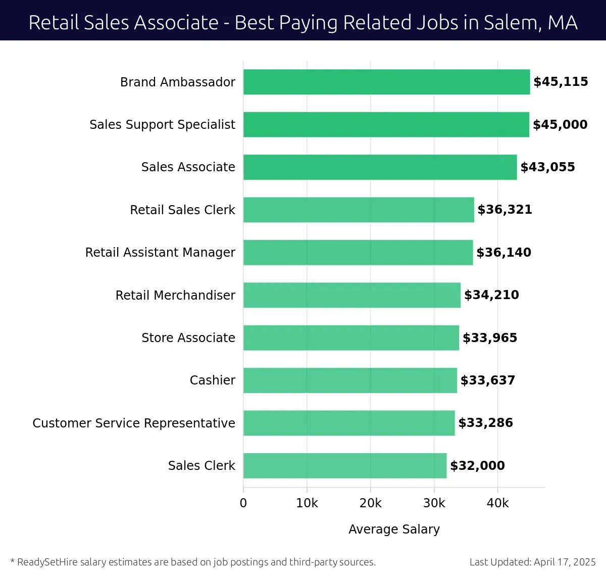 Graph displaying best paying related job salaries for Retail Sales Associate jobs near Salem, MA, highlighting Brand Ambassador with the highest at $45,115 and Sales Clerk with the lowest at $32,000.