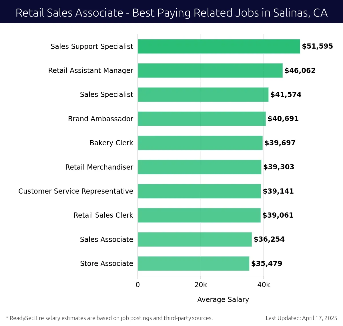 Graph displaying best paying related job salaries for Retail Sales Associate jobs near Salinas, CA, highlighting Sales Support Specialist with the highest at $51,595 and Store Associate with the lowest at $35,479.
