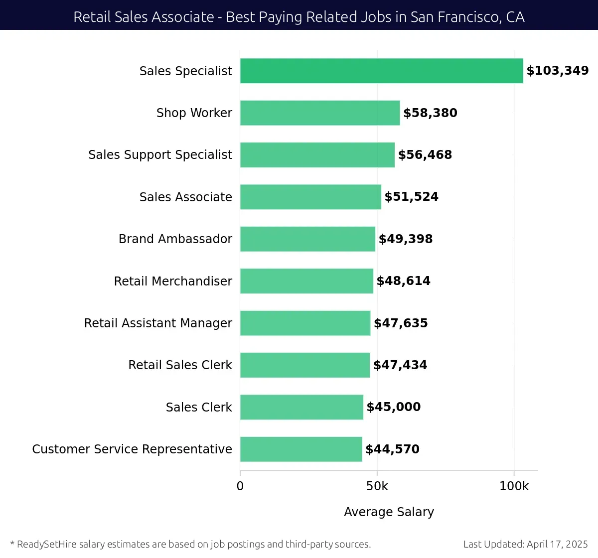 Graph displaying best paying related job salaries for Retail Sales Associate jobs near San Francisco, CA, highlighting Sales Specialist with the highest at $103,349 and Customer Service Representative with the lowest at $44,570.