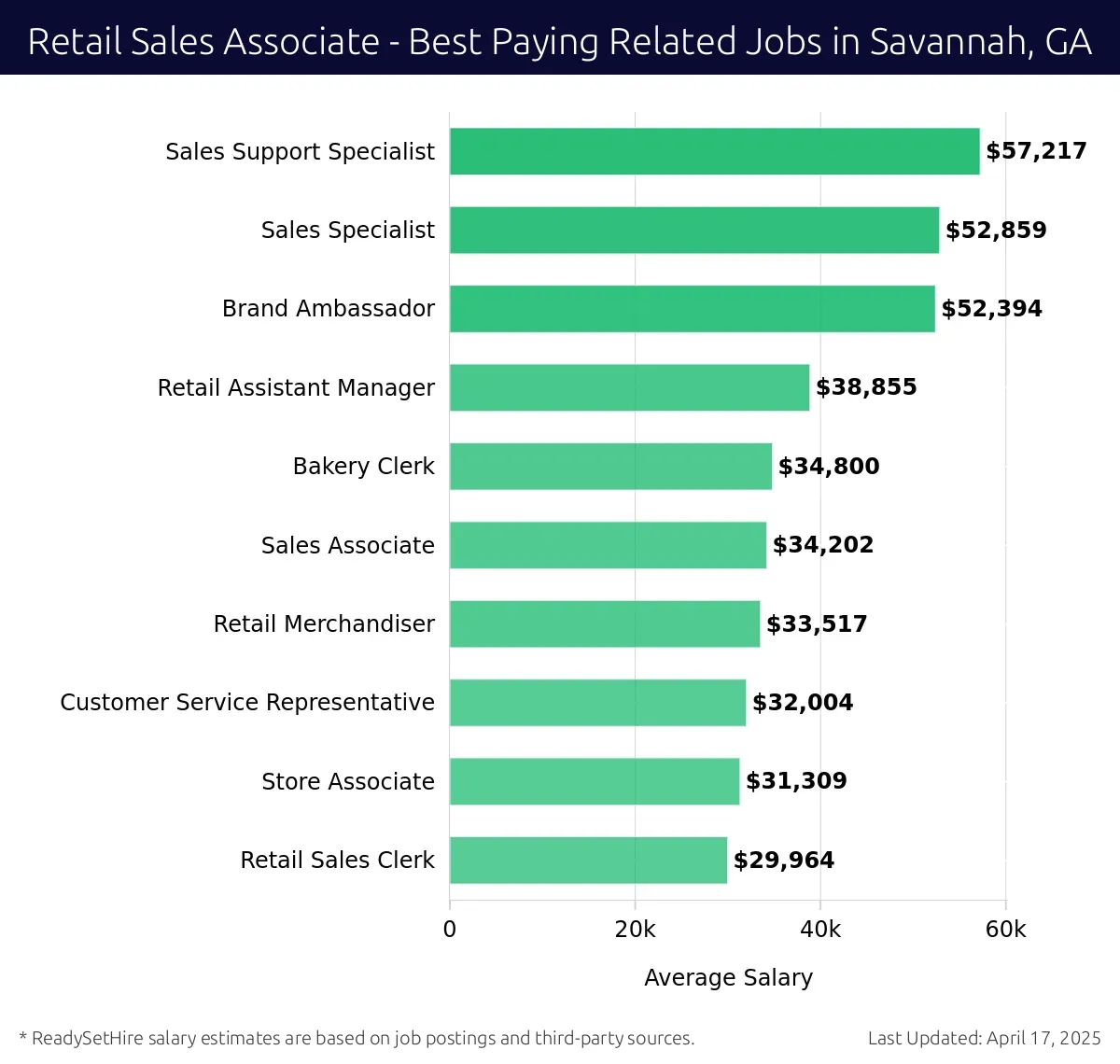 Graph displaying best paying related job salaries for Retail Sales Associate jobs near Savannah, GA, highlighting Sales Support Specialist with the highest at $57,217 and Retail Sales Clerk with the lowest at $29,964.