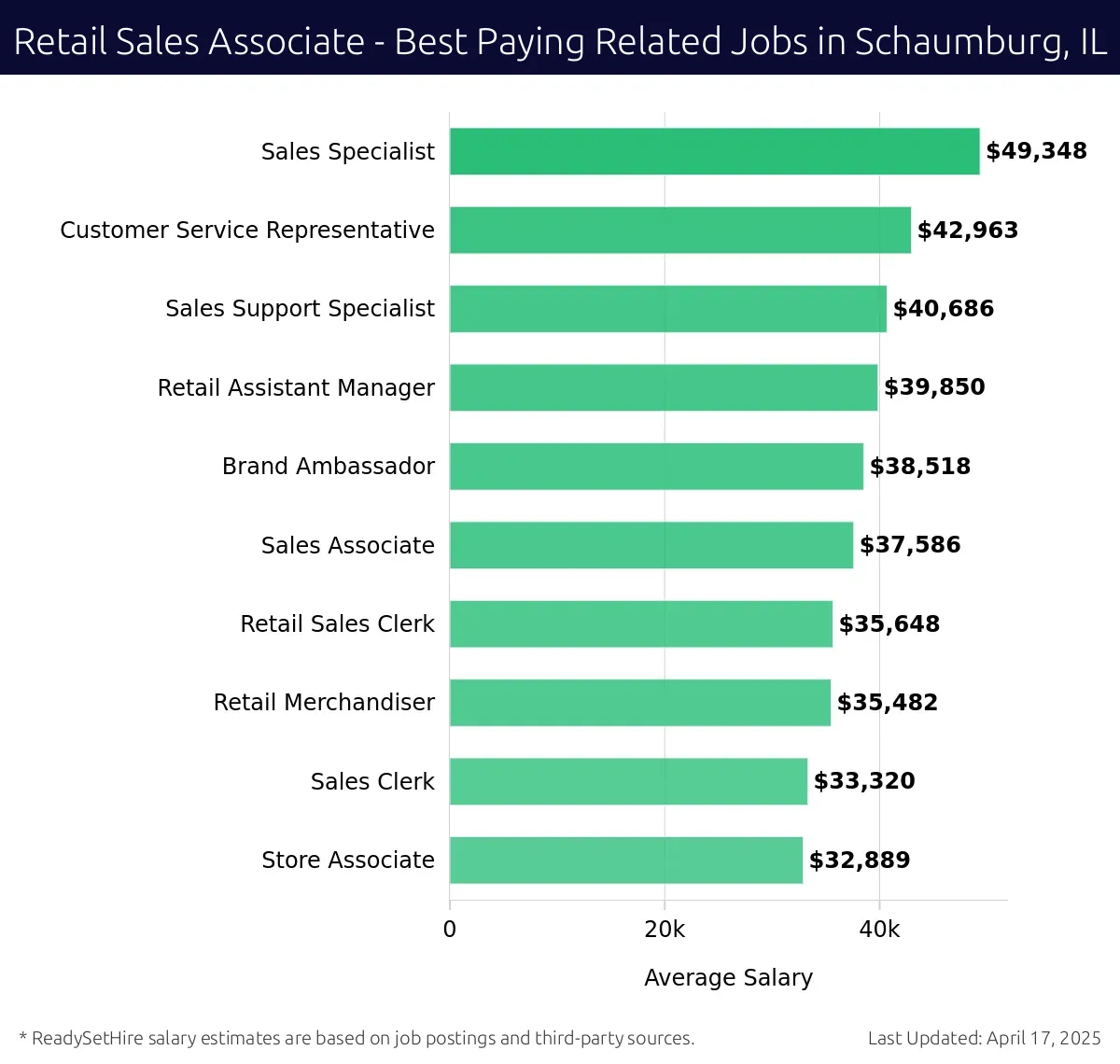 Graph displaying best paying related job salaries for Retail Sales Associate jobs near Schaumburg, IL, highlighting Sales Specialist with the highest at $49,348 and Store Associate with the lowest at $32,889.