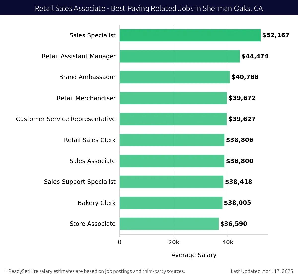 Graph displaying best paying related job salaries for Retail Sales Associate jobs near Sherman Oaks, CA, highlighting Sales Specialist with the highest at $52,167 and Store Associate with the lowest at $36,590.
