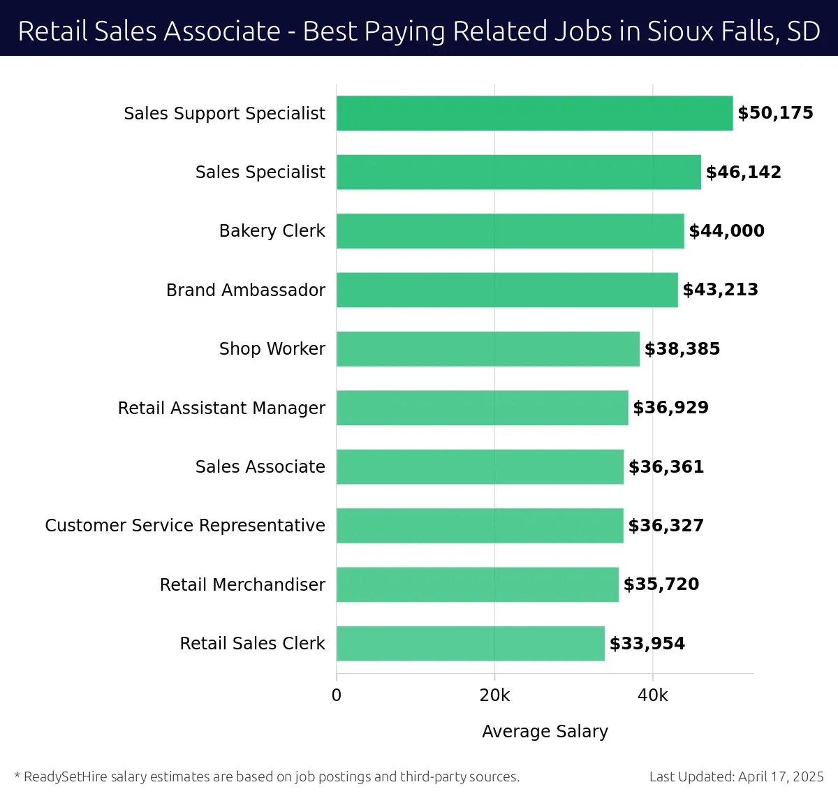 Graph displaying best paying related job salaries for Retail Sales Associate jobs near Sioux Falls, SD, highlighting Sales Support Specialist with the highest at $50,175 and Retail Sales Clerk with the lowest at $33,954.