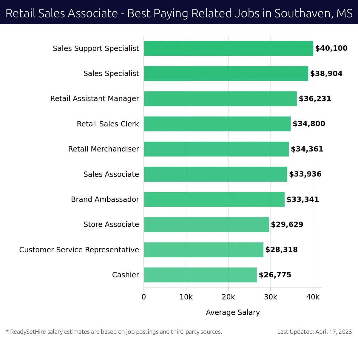 Graph displaying best paying related job salaries for Retail Sales Associate jobs near Southaven, MS, highlighting Sales Support Specialist with the highest at $40,100 and Cashier with the lowest at $26,775.